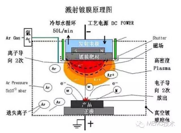 磁控溅射技术